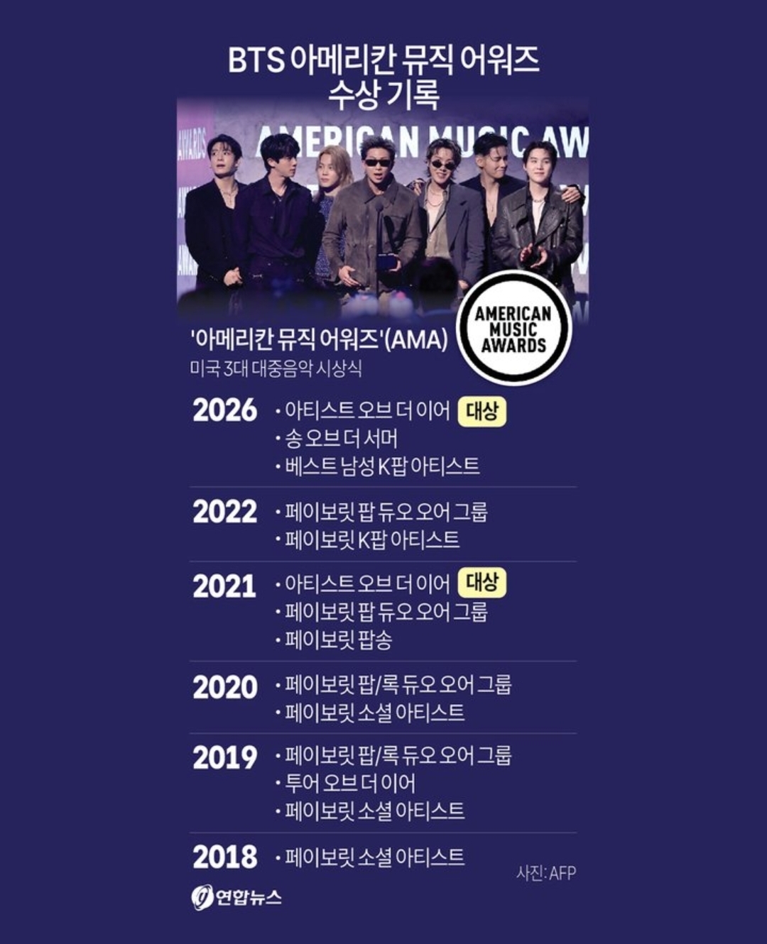 방탄 AMA 시상식 역대 수상 기록이래 | 인스티즈
