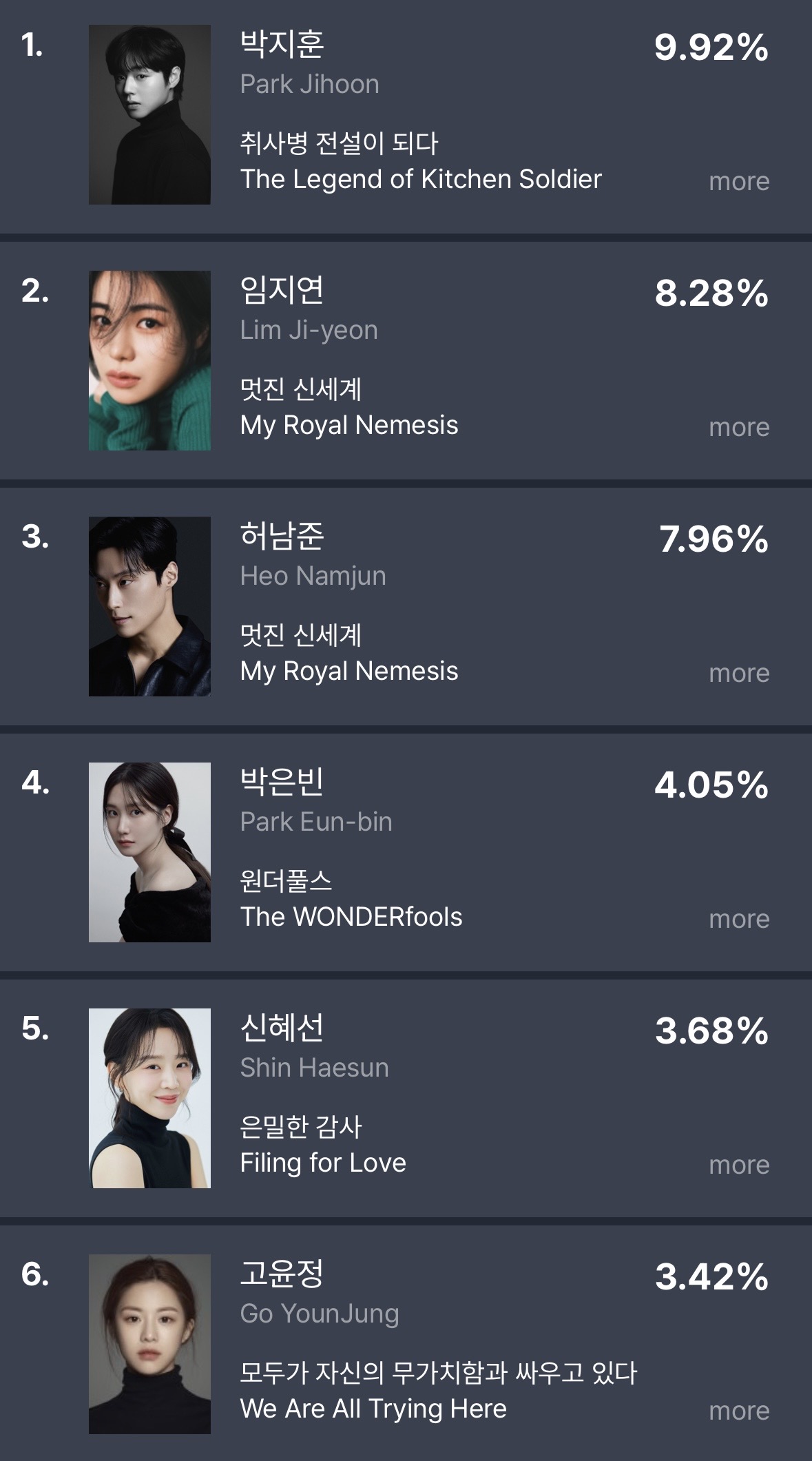 [정보/소식] 5월 3주차 펀덱스 TV-OTT 화제성 순위 | 인스티즈
