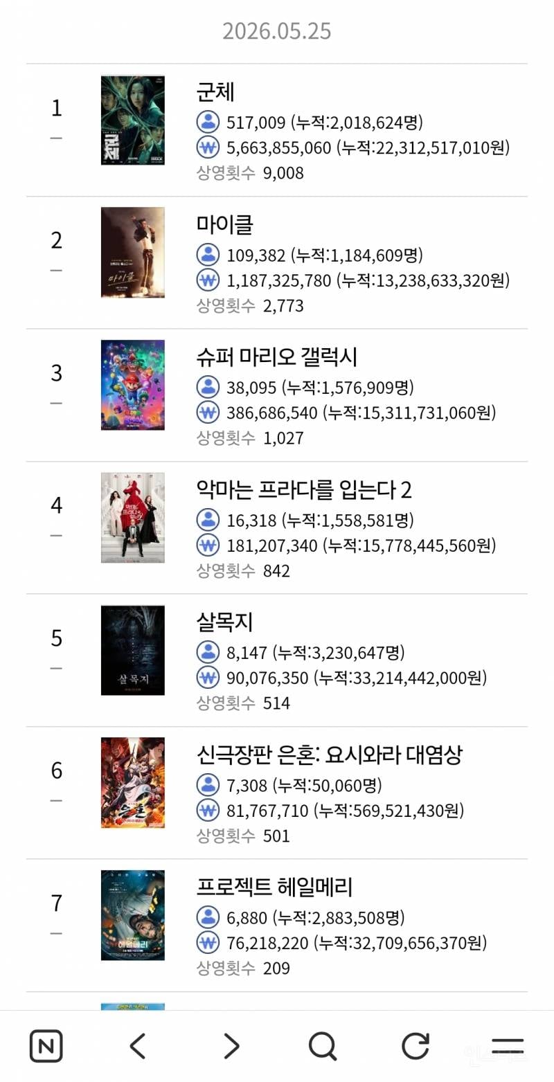 왕사남 보다 빠른 속도로 흥행 중인 영화 | 인스티즈
