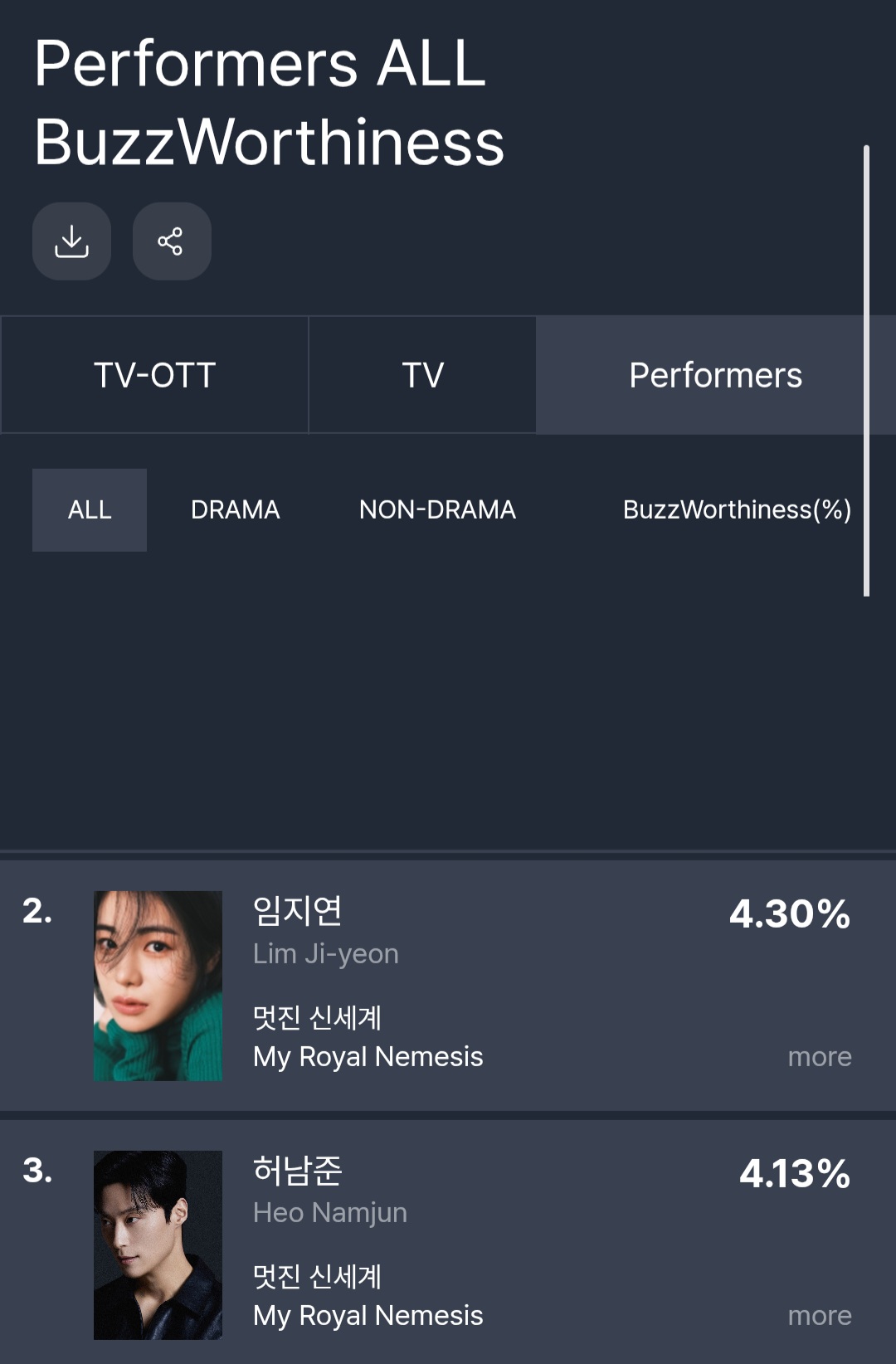 [잡담] 멋진신세계) 펀덱스 5월 3주차 TV-OTT 1위 / TV 1위 / 출연자 2,3위 (임지연, 허남준) | 인스티즈