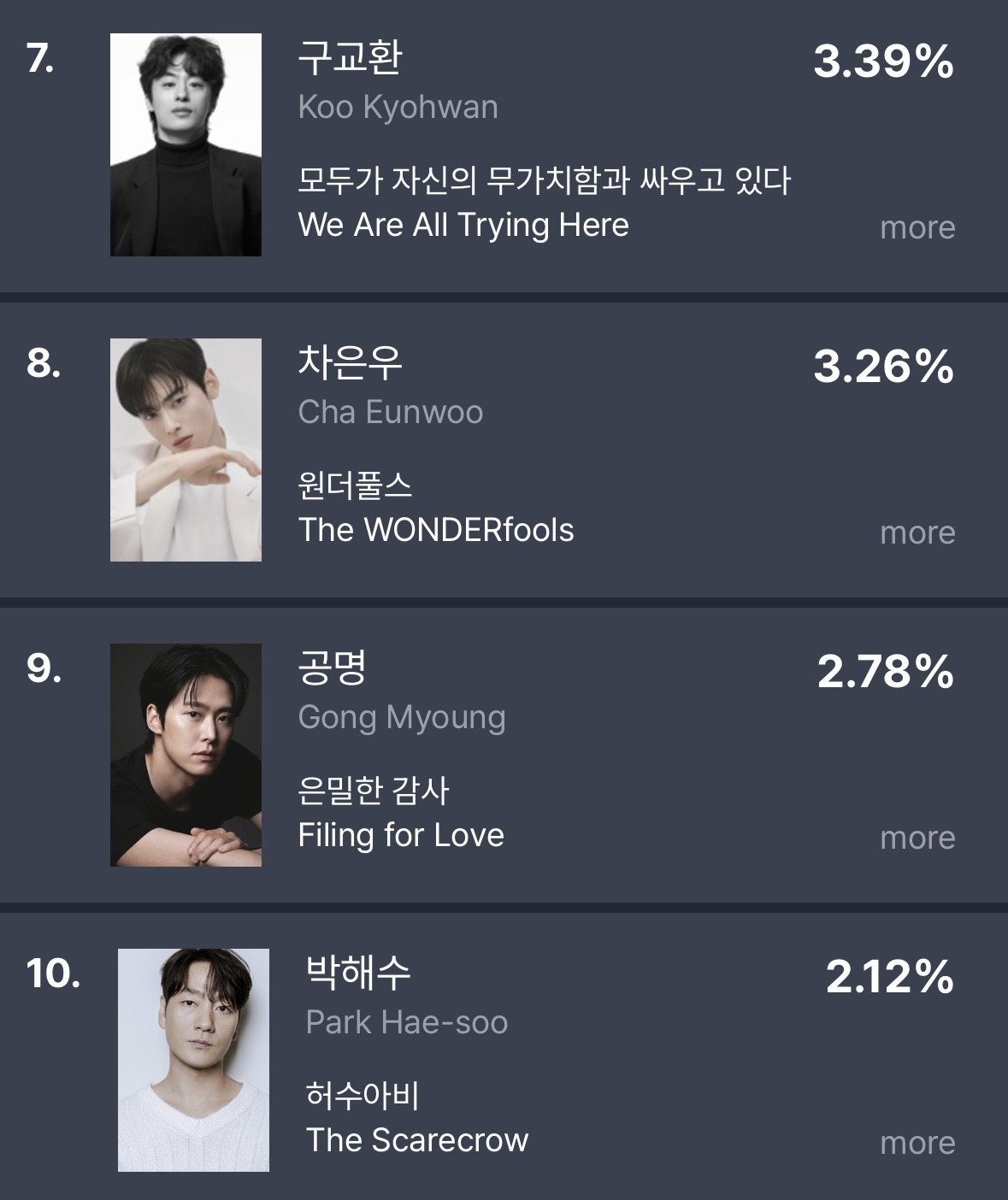 [정보/소식] 5월 3주차 펀덱스 TV-OTT 화제성 순위 | 인스티즈