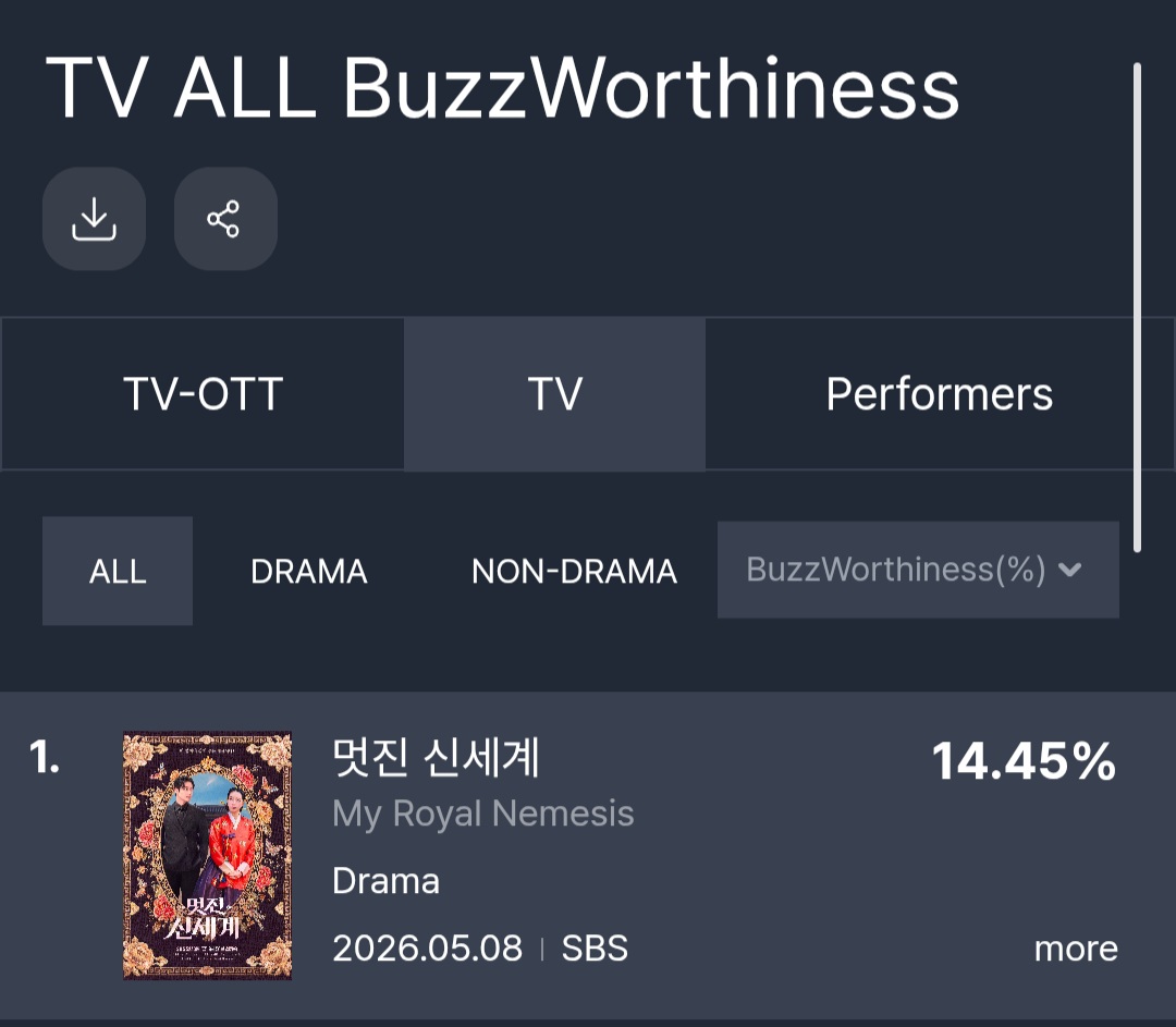 [잡담] 멋진신세계) 펀덱스 5월 3주차 TV-OTT 1위 / TV 1위 / 출연자 2,3위 (임지연, 허남준) | 인스티즈