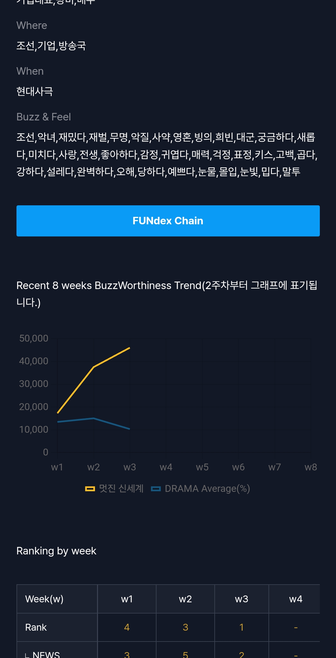 [잡담] 멋진신세계) 펀덱스 5월 3주차 TV-OTT 1위 / TV 1위 / 출연자 2,3위 (임지연, 허남준) | 인스티즈