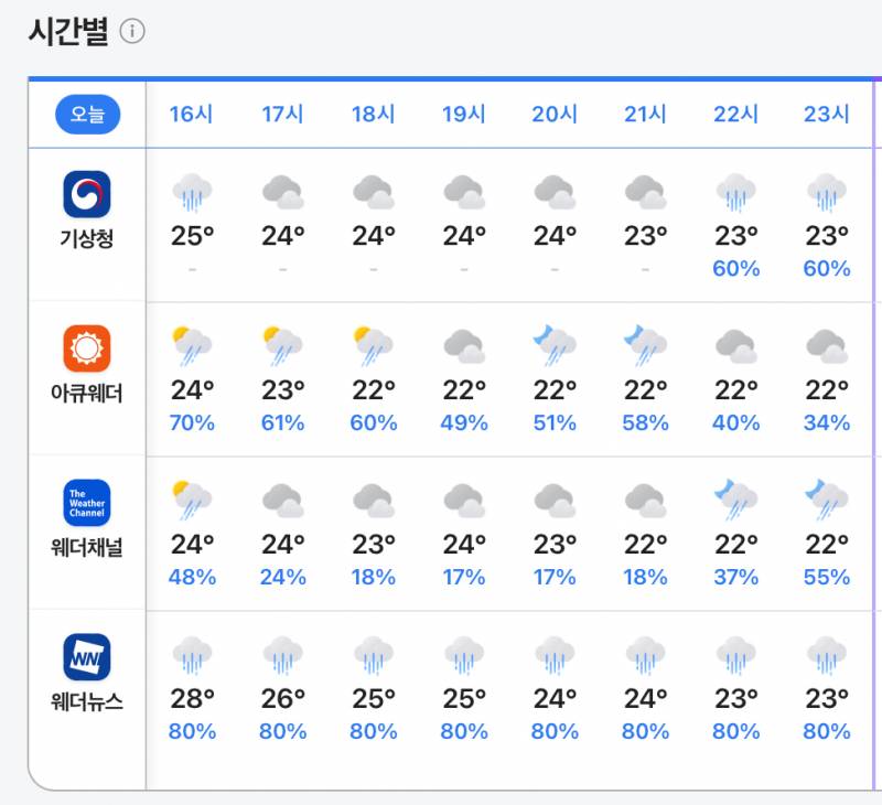 [잡담] 웨더뉴스 강수확률 80% 니 자신있나 | 인스티즈