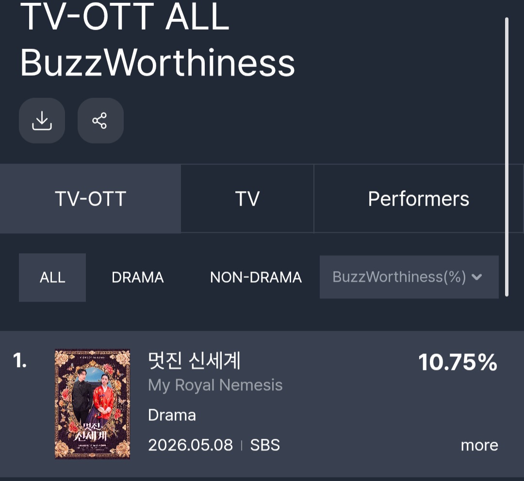 [잡담] 멋진신세계) 펀덱스 5월 3주차 TV-OTT 1위 / TV 1위 / 출연자 2,3위 (임지연, 허남준) | 인스티즈