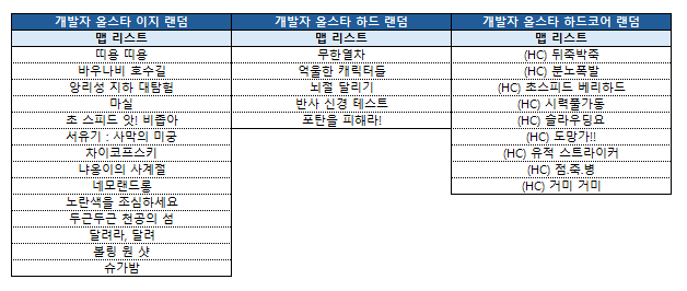 [잡담] 예전 개발자 맵들 넣어준대 그대신 랜덤임 | 인스티즈