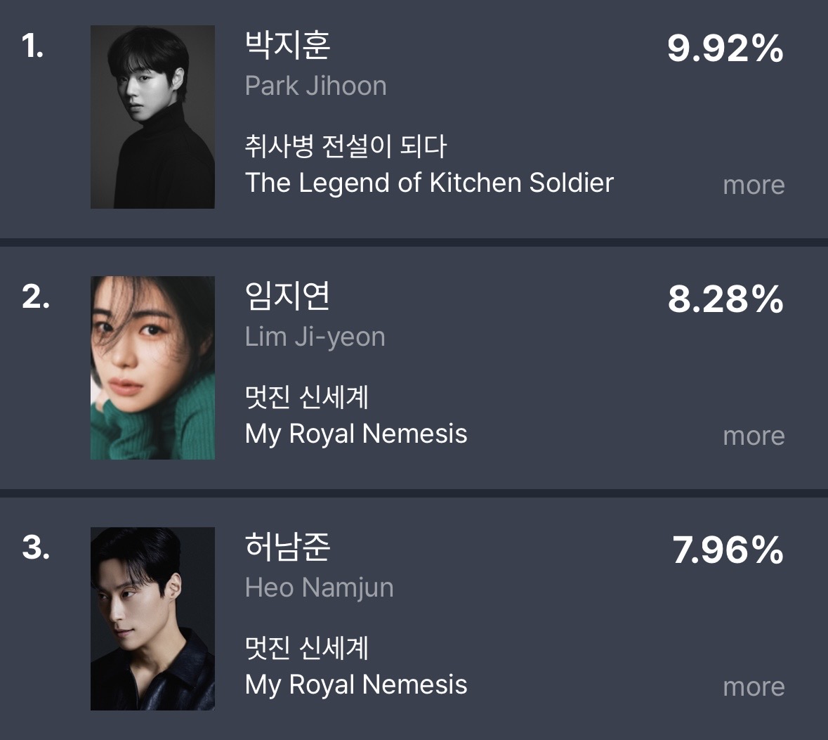[마플] 멋진신세계가 배우화제성도 1위가려나 | 인스티즈