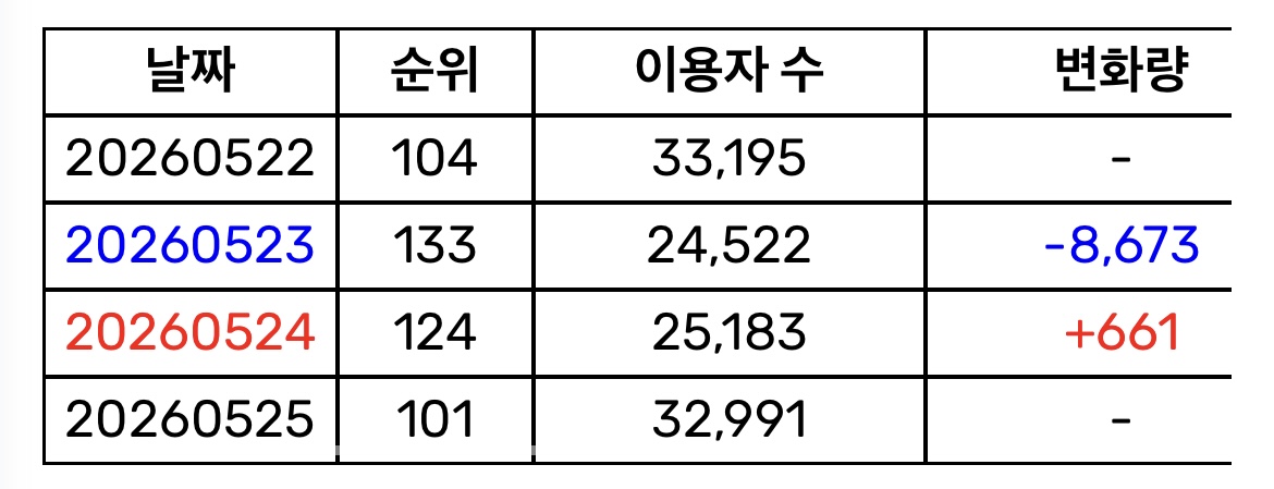 [잡담] 르세라핌 붐팔라 탑백 진입 코앞이다 | 인스티즈