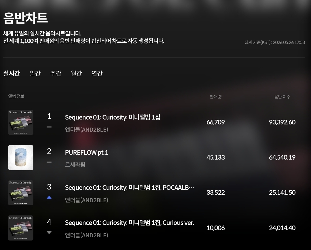 [정보/소식] 앤더블 초동 1일차 11만장 돌파 | 인스티즈