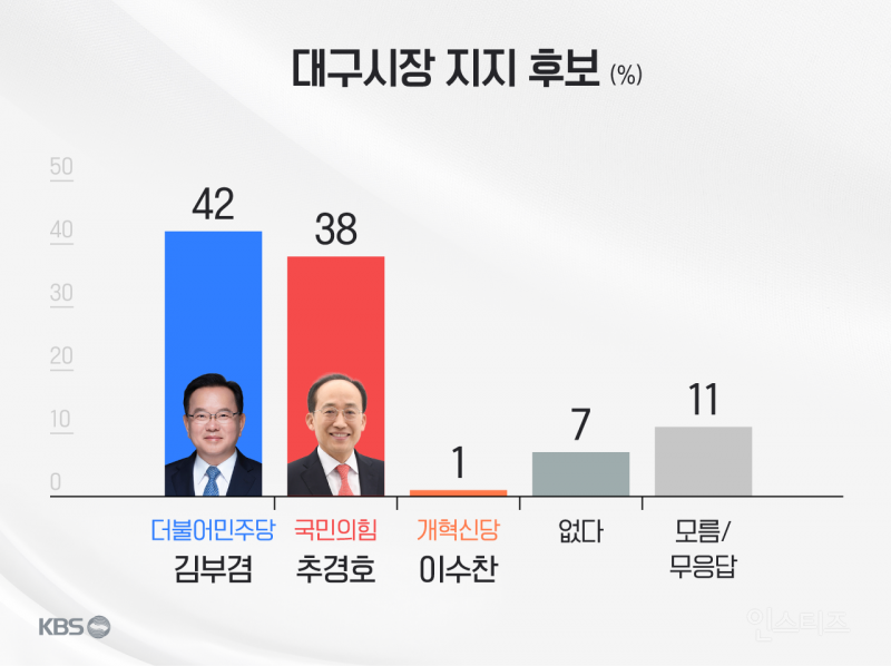 🗳3일후에 투표해야되죠? 여론조사 가져옴(서울,부산,대구) | 인스티즈