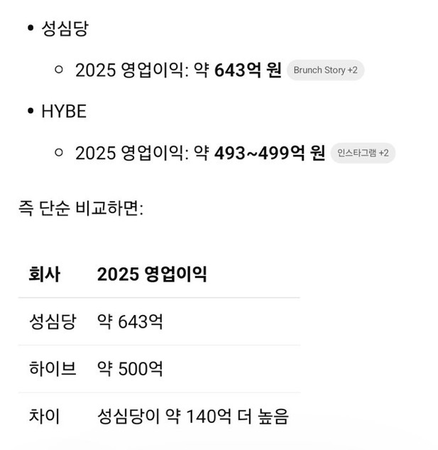 [정보/소식] 성심당과 하이브의 매출비교 | 인스티즈