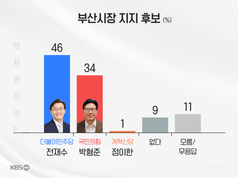 🗳3일후에 투표해야되죠? 여론조사 가져옴(서울,부산,대구) | 인스티즈