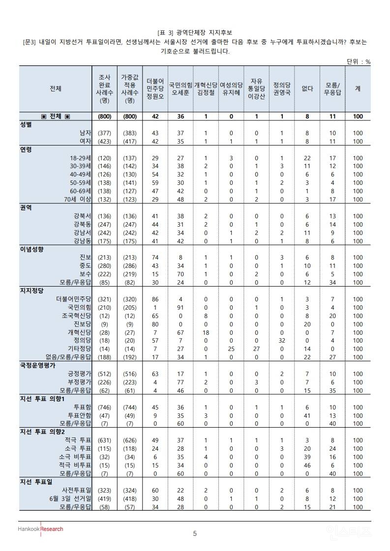 🗳3일후에 투표해야되죠? 여론조사 가져옴(서울,부산,대구) | 인스티즈