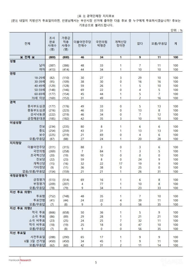 🗳3일후에 투표해야되죠? 여론조사 가져옴(서울,부산,대구) | 인스티즈