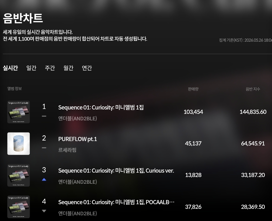 [정보/소식] 앤더블 초동 1일차 15만장 돌파 | 인스티즈