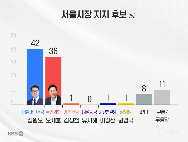 🗳3일후에 투표해야되죠? 여론조사 가져옴(서울,부산,대구) | 인스티즈