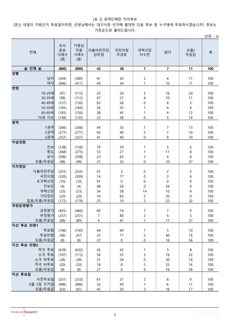 🗳3일후에 투표해야되죠? 여론조사 가져옴(서울,부산,대구) | 인스티즈
