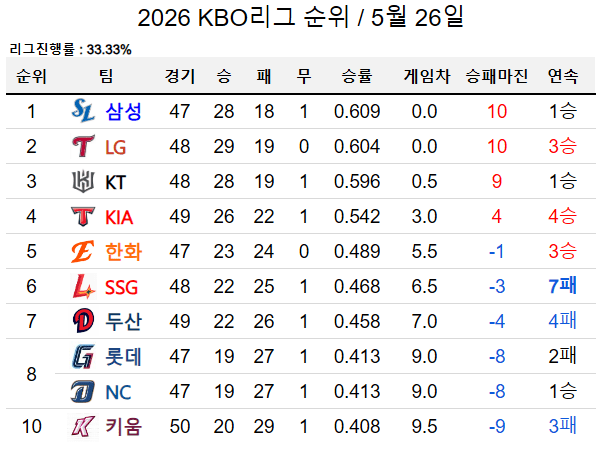 [잡담] 오늘부로 리그진행률 33.33%돌파 | 인스티즈