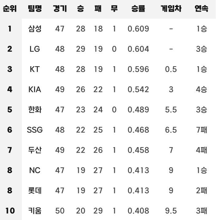 [알림/결과] 2026.05.26 현재 팀 순위 | 인스티즈