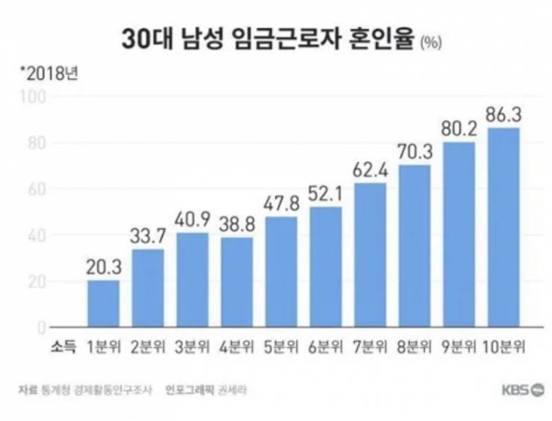 [잡담] 이런 통계보면 우리나라 여자들 판단력은 진짜 좋은 것 같아 | 인스티즈
