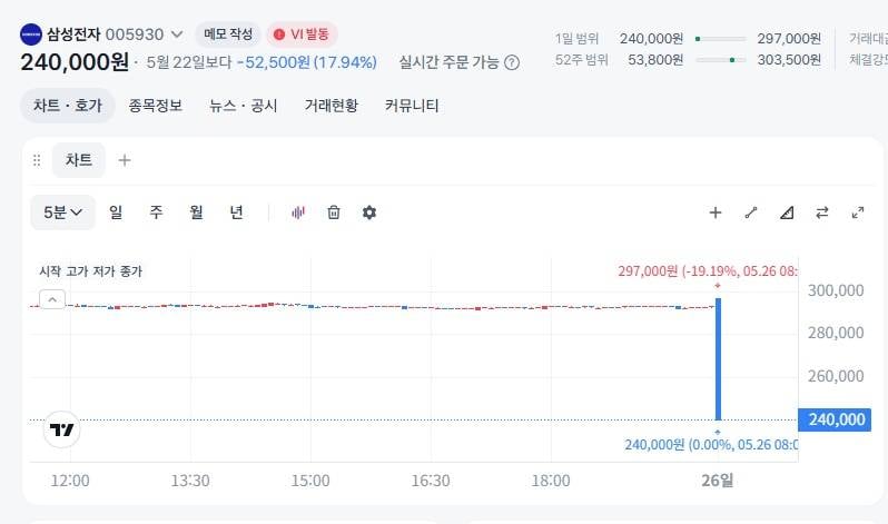[정보/소식] 뚝 떨어진 삼전 근황 ㄷㄷ | 인스티즈