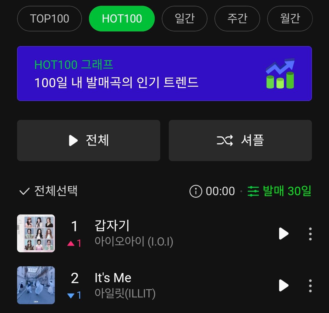 [잡담] 와 아이오아이 갑자기 핫100은 1위야 ㅠㅠ | 인스티즈