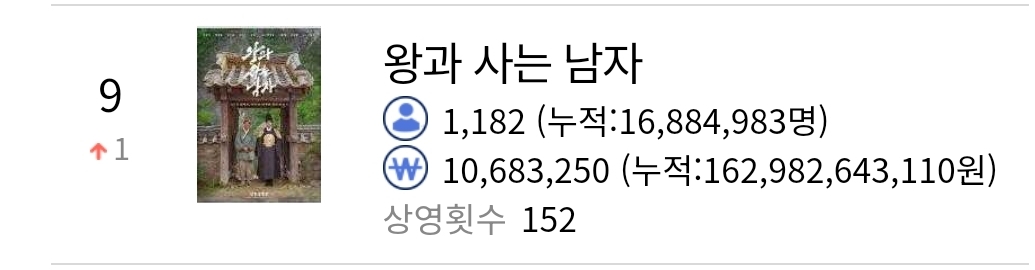 [잡담] 왕사남 오늘도 1182명 봤다🥹🥹 | 인스티즈