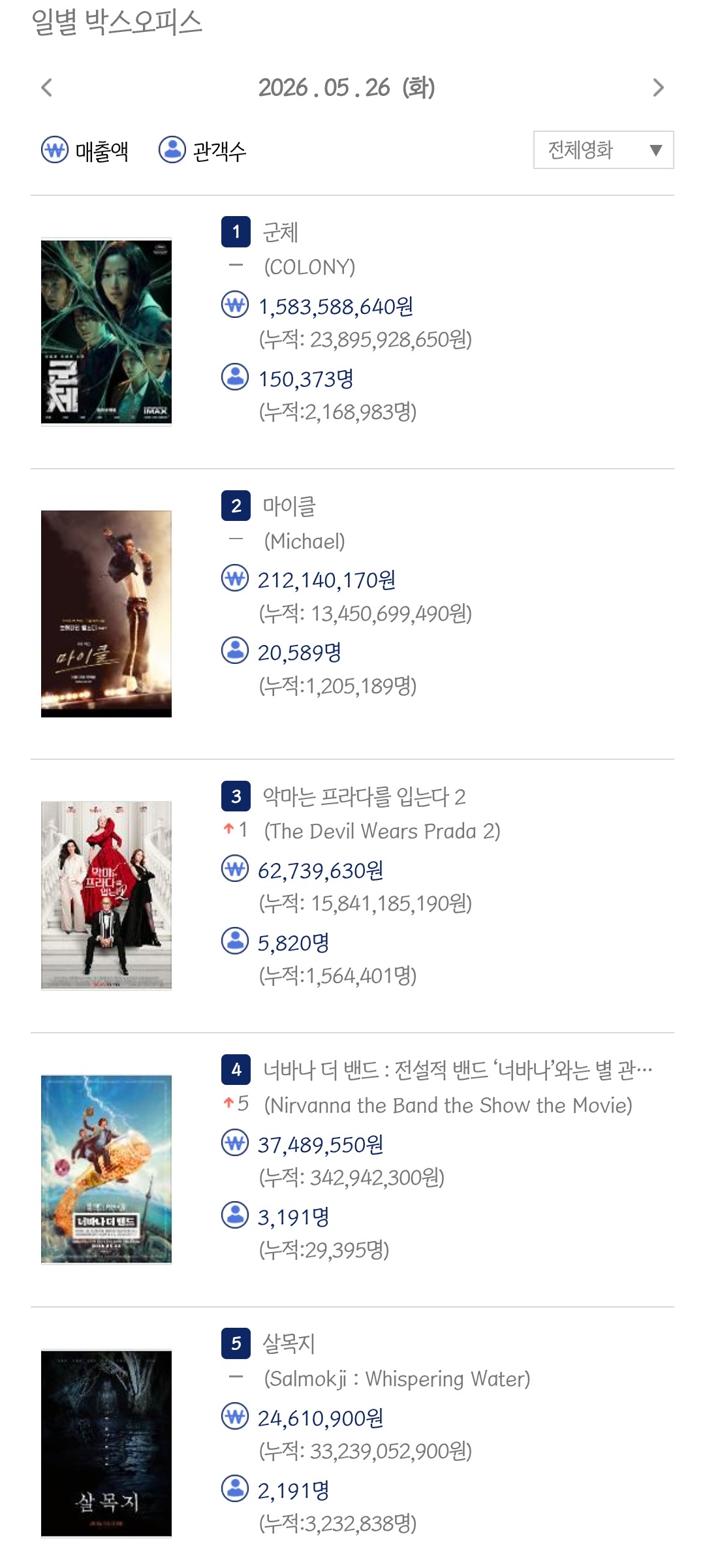 [잡담] 군체 2주차 첫 평일 관객 15만이다 | 인스티즈