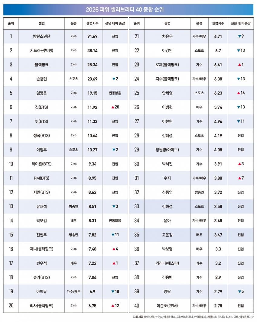 [정보/소식] 2026 파워 셀러브리티 40 종합 순위 | 인스티즈
