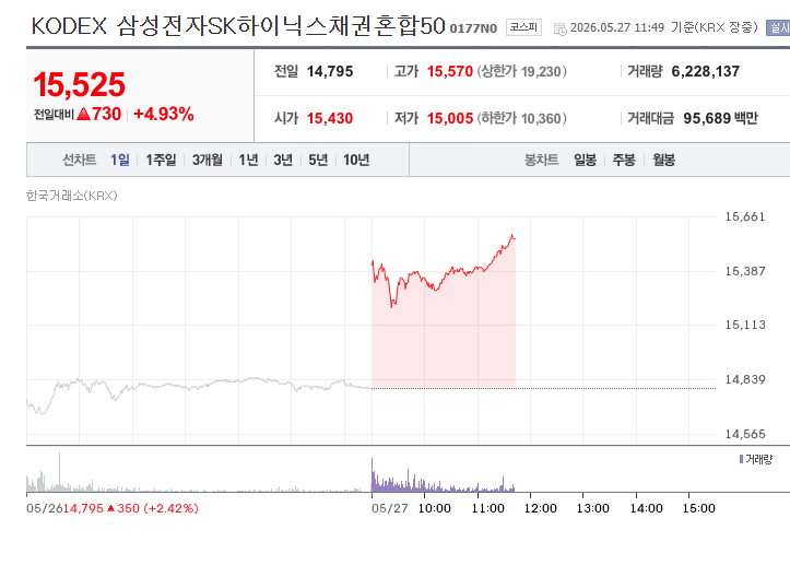 [잡담] 하이닉스 삼성전자 너무 올라서 매수하기 무서운 익들 이거타자 | 인스티즈