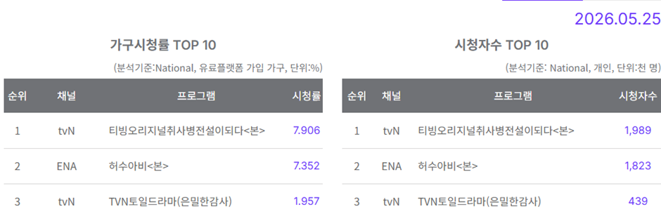 [잡담] 취사병 전설이 되다) 취사병 시청률이 왜 줄은거야?? | 인스티즈