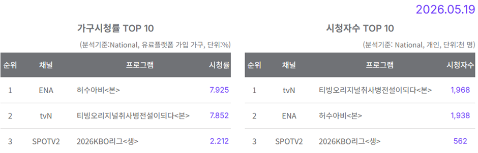 [잡담] 취사병 전설이 되다) 취사병 시청률이 왜 줄은거야?? | 인스티즈
