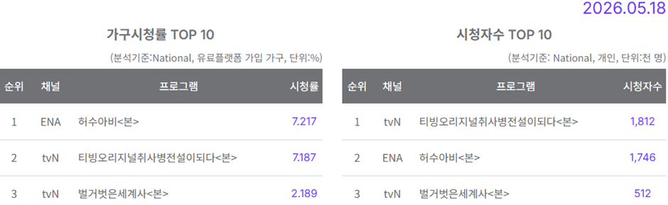 [잡담] 취사병 전설이 되다) 취사병 시청률이 왜 줄은거야?? | 인스티즈