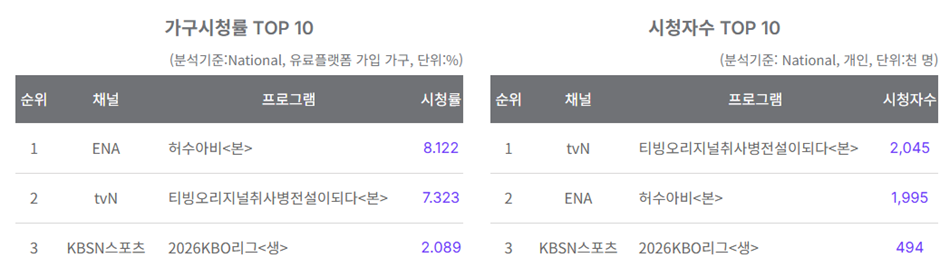 [잡담] 취사병 전설이 되다) 취사병 시청률이 왜 줄은거야?? | 인스티즈