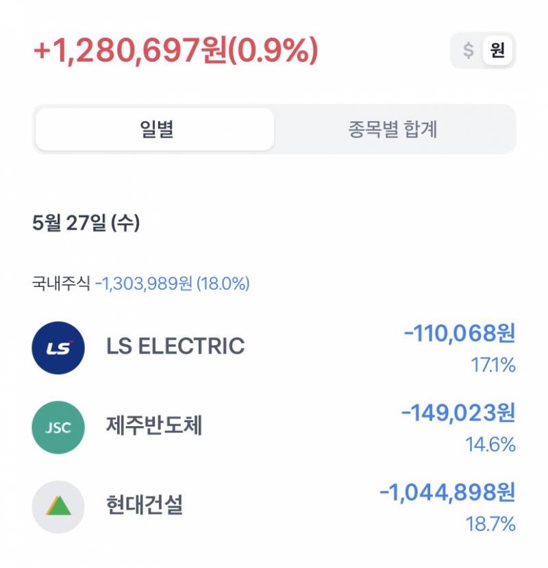 [잡담] 현건 팔아버리고 하닉이랑 삼전 더 샀다 | 인스티즈