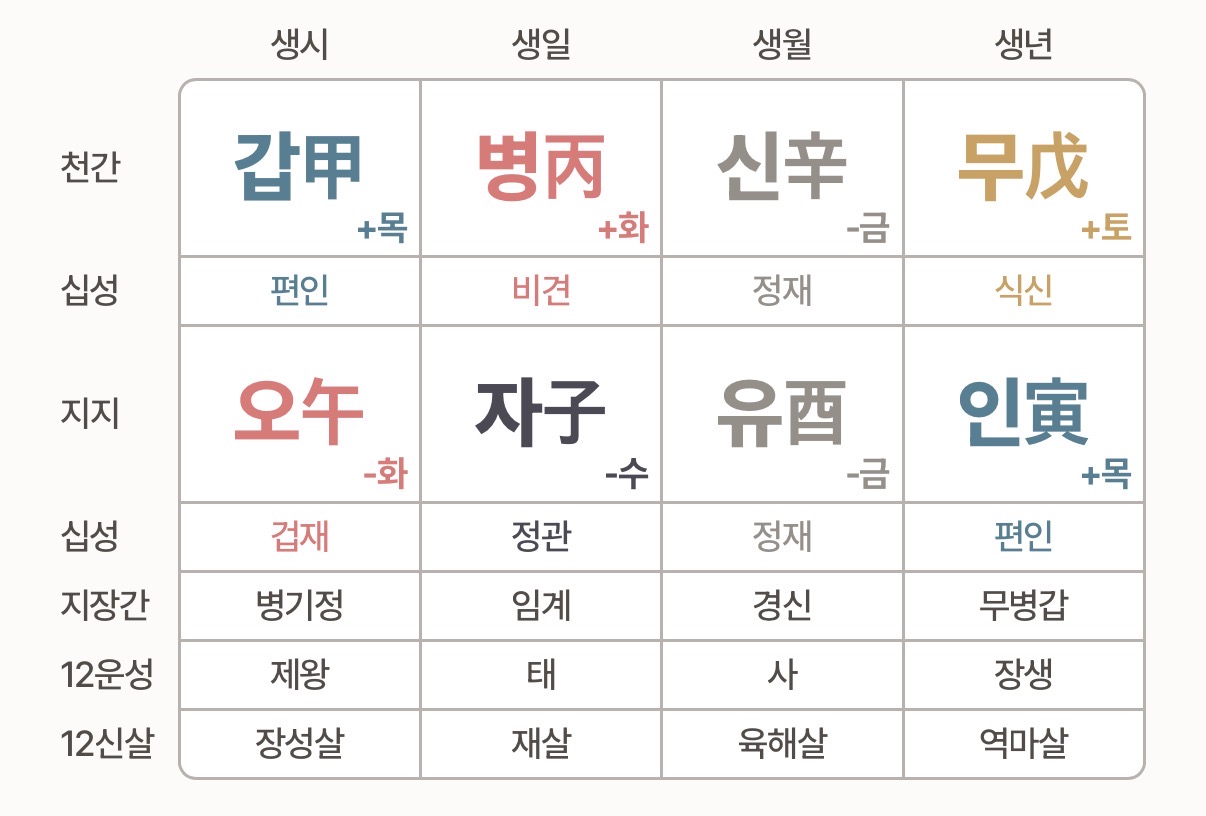 [잡담] 여기 사주 잘 아는 익들 있닝 내 사주 좀 봐주라 | 인스티즈
