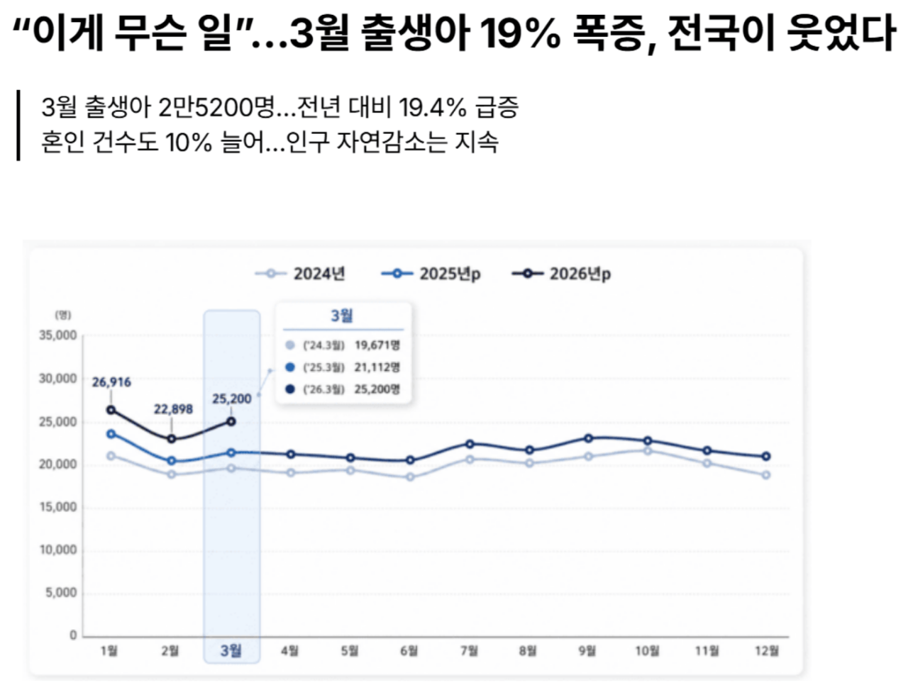 [정보/소식] 속보)올해 출산율 1.0 전망 | 인스티즈