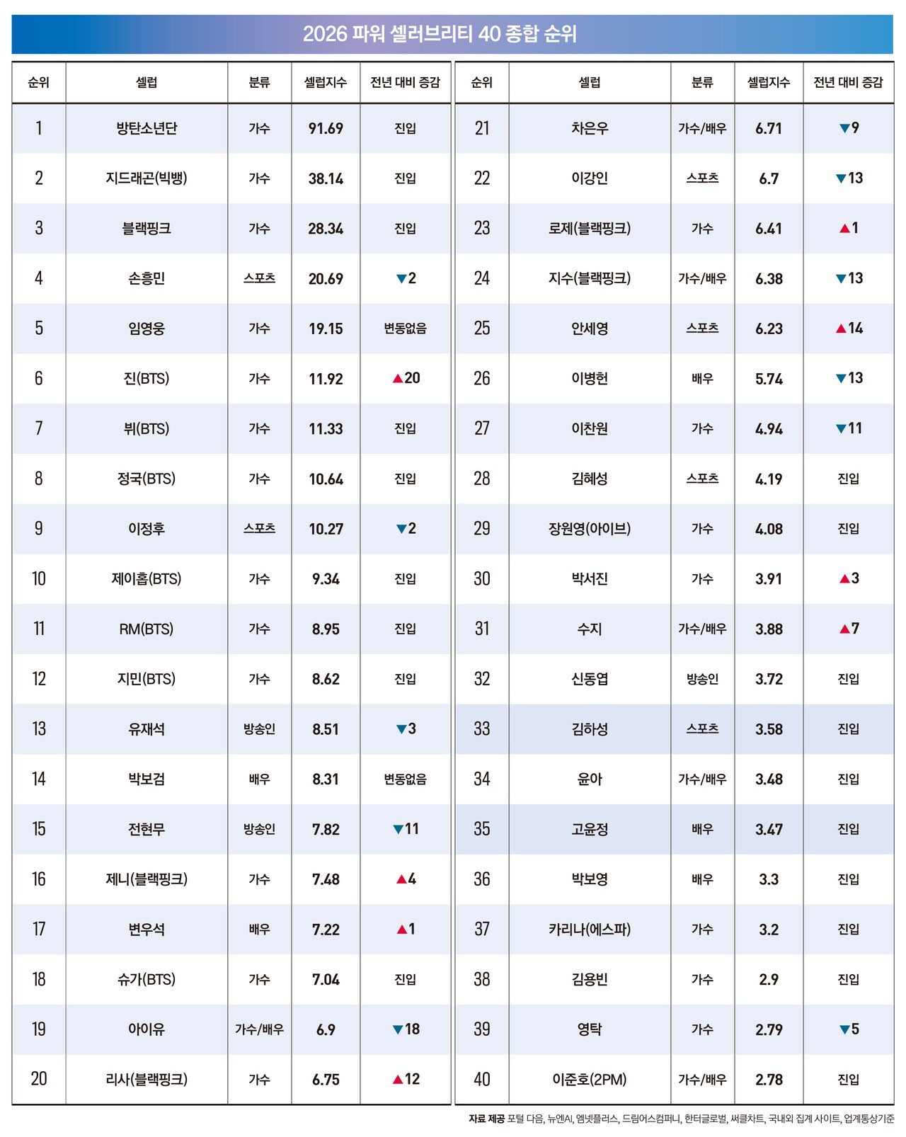 [정보/소식] 2026 포브스코리아 파워 셀러브리티 40 종합 순위 | 인스티즈