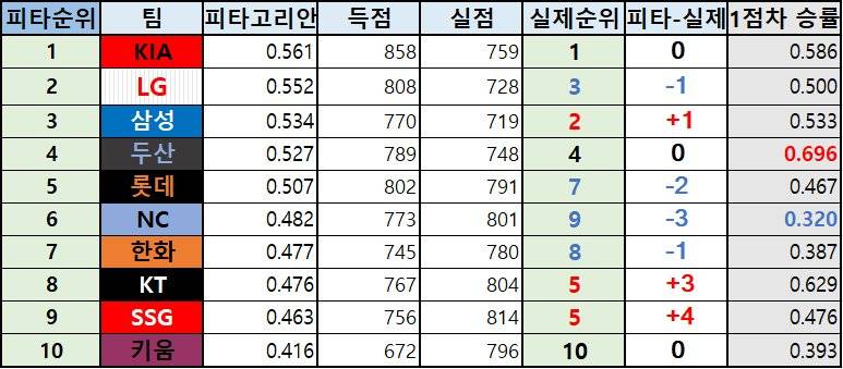 [잡담] 피타고리안 승률 이거 신경쓰는 파니들 많던데 | 인스티즈
