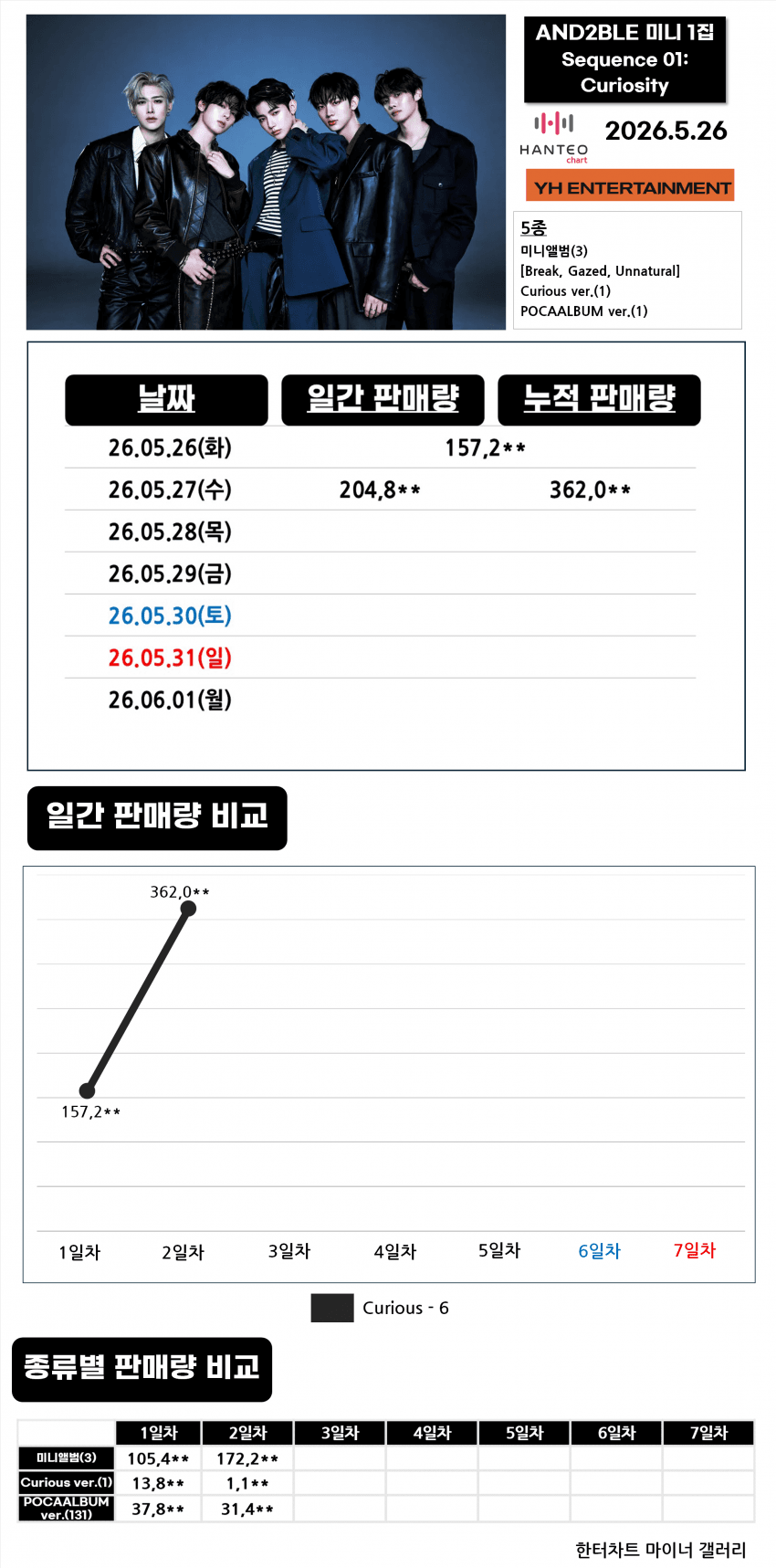 [정보/소식] 앤더블 초동 2일차 마감 기준 | 인스티즈