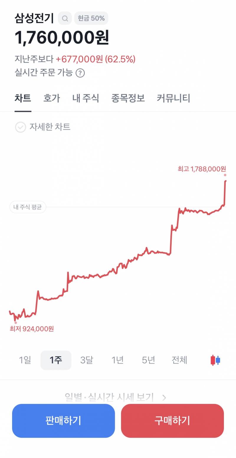 [잡담] 삼성전기가 진짜 미친 주식이야 | 인스티즈