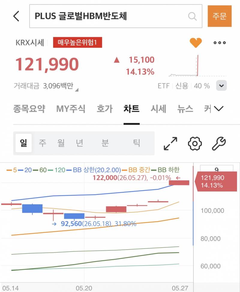 [잡담] 다들 반도체etf 쏠탑투만 아는데 얘도좋음 | 인스티즈