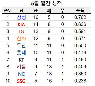 [잡담] 5월 월간성적 2등하하 | 인스티즈