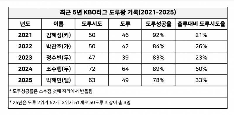 [잡담] 수행이 출루 대비 도루 시도율 미친건가ㅋㅋㅌㅋㅋㅌㅋㅌㅋㅋㅋ | 인스티즈