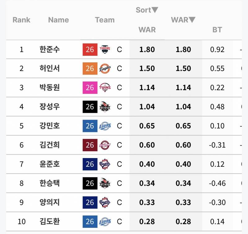 [정보/소식] 포수WAR TOP10 | 인스티즈