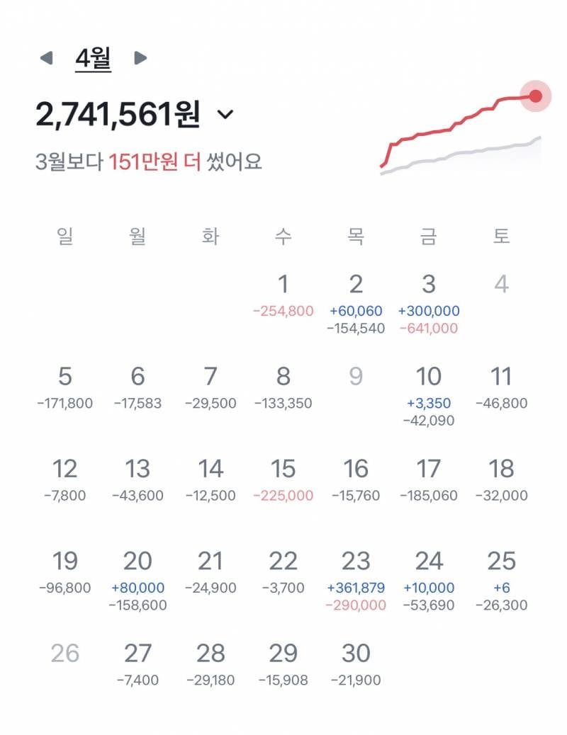직장인 익들 한달에 얼마써 | 인스티즈