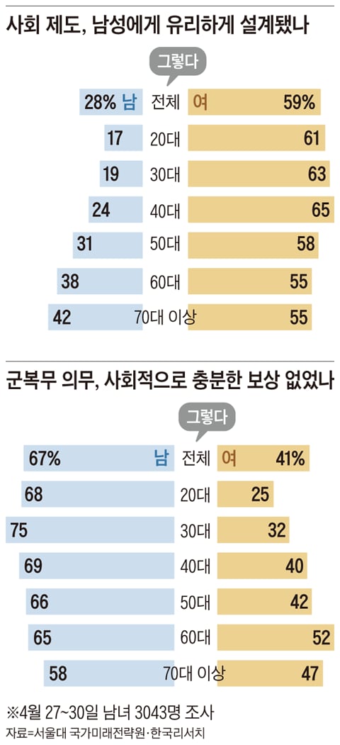 [정보/소식] 여성 59% "男에 유리한 사회" | 인스티즈