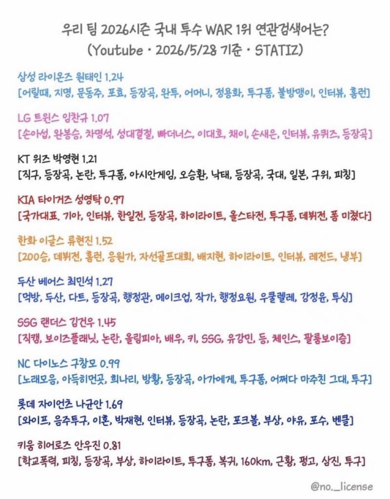 [정보/소식] 2026 팀내 국내 투수 war 1위 연관검색어 | 인스티즈