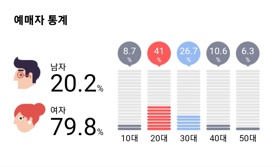 [마플] 예매자 통계 보니까 우리 업자 진짜 많이 꼈다 | 인스티즈