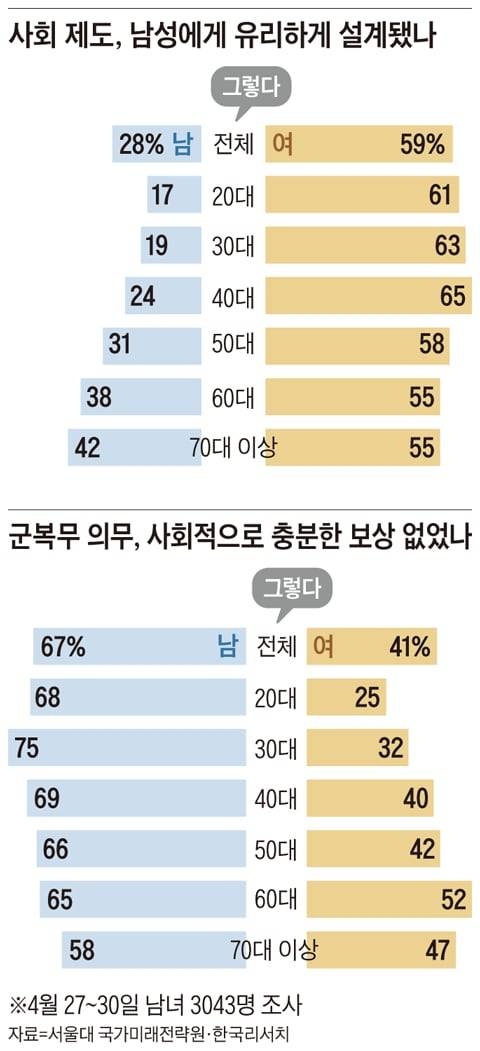 [정보/소식] 여성 59% "男에 유리한 사회" | 인스티즈